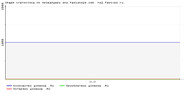 ���������� �� ���������� dns.fastdns24.com. ns2.fastvps.ru.